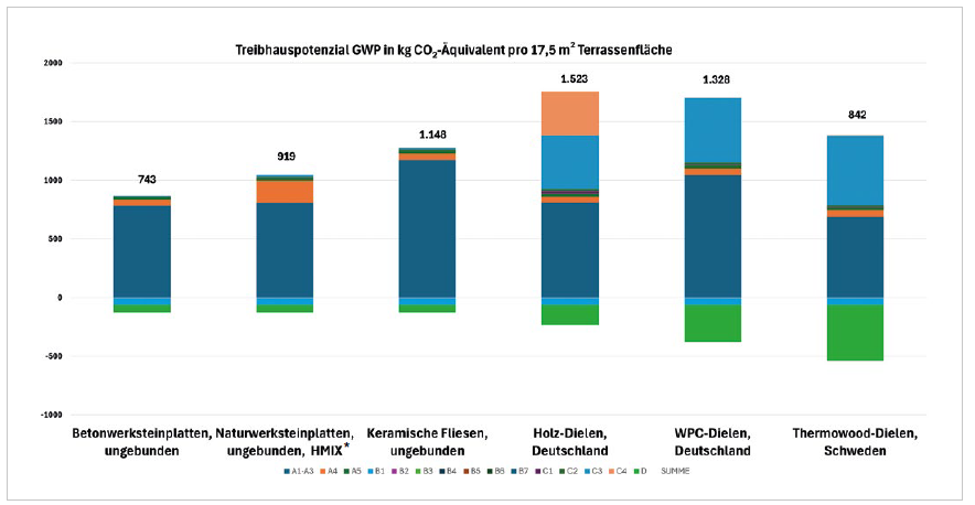 Ergebnisse einer Studie f&uuml;r Treibhauspotenzial